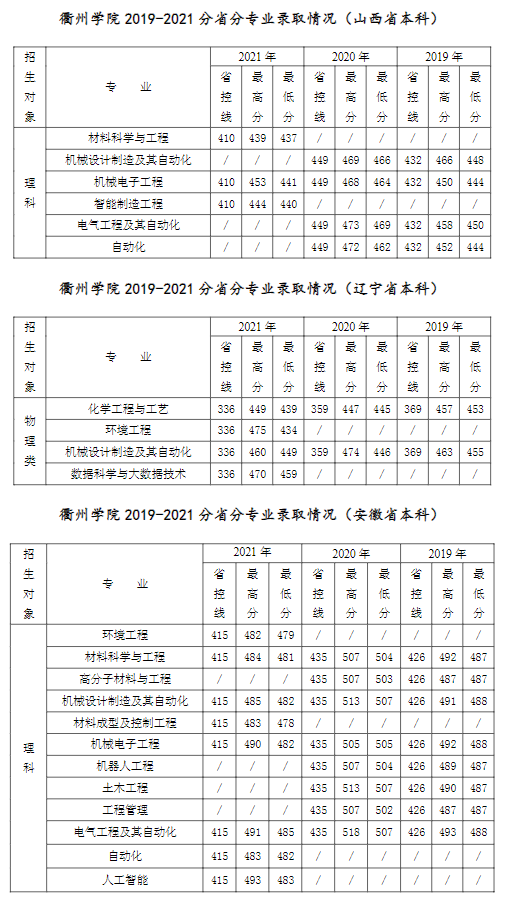 2021衢州学院录取分数线一览表（含2019-2020历年）