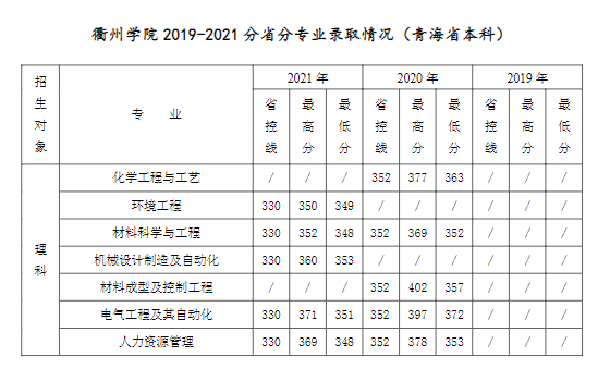 2021衢州学院录取分数线一览表（含2019-2020历年）