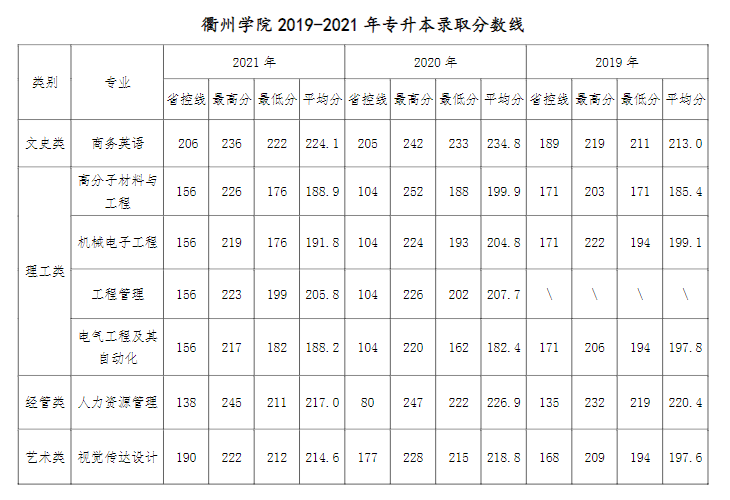 2021衢州学院录取分数线一览表（含2019-2020历年）