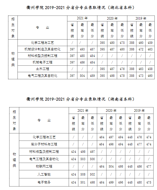 2021衢州学院录取分数线一览表（含2019-2020历年）