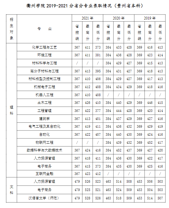 2021衢州学院录取分数线一览表（含2019-2020历年）