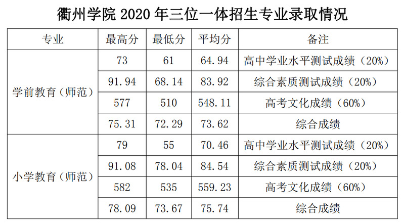 2021衢州学院录取分数线一览表（含2019-2020历年）