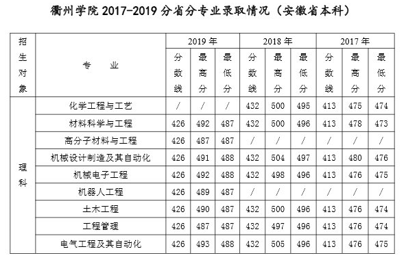 2021衢州学院录取分数线一览表（含2019-2020历年）