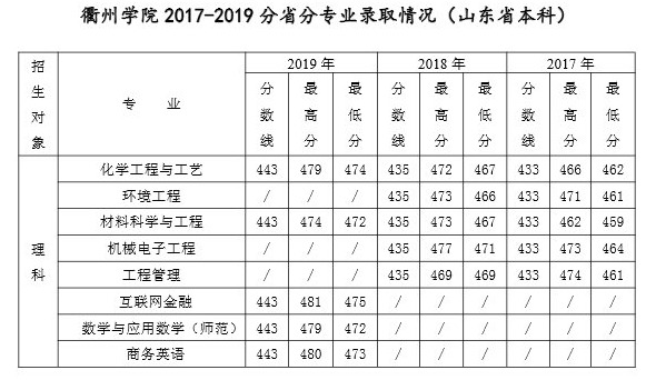 2021衢州学院录取分数线一览表（含2019-2020历年）