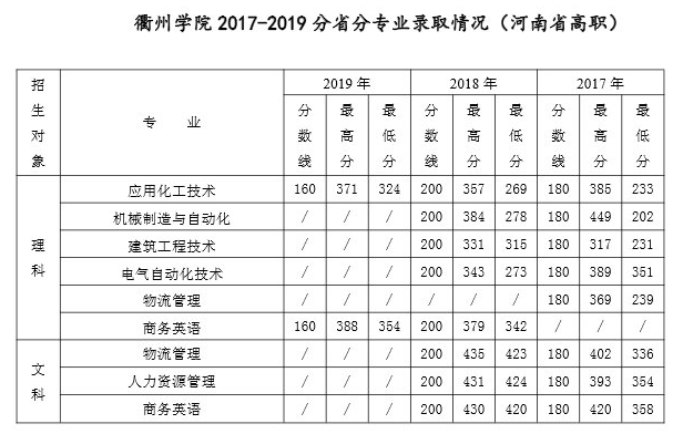 2021衢州学院录取分数线一览表（含2019-2020历年）