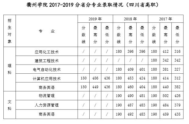 2021衢州学院录取分数线一览表（含2019-2020历年）