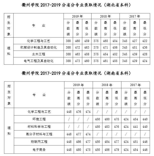 2021衢州学院录取分数线一览表（含2019-2020历年）