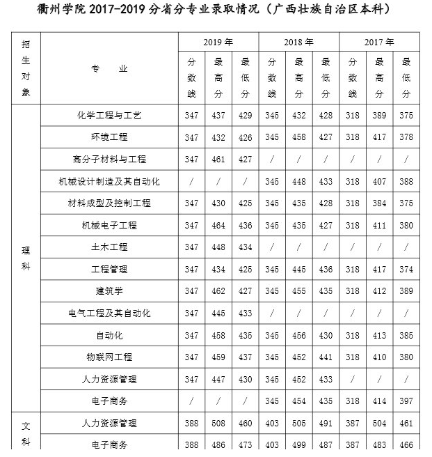 2021衢州学院录取分数线一览表（含2019-2020历年）