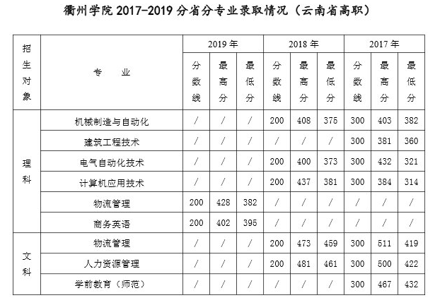 2021衢州学院录取分数线一览表（含2019-2020历年）