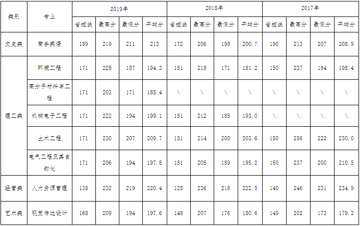 2021衢州学院录取分数线一览表（含2019-2020历年）