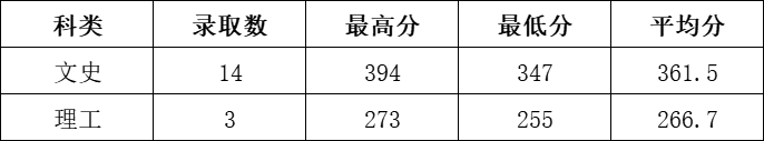石家庄信息工程职业学院2021年录取分数线是多少（含各专业分数）