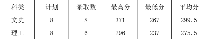 石家庄信息工程职业学院2021年录取分数线是多少（含各专业分数）