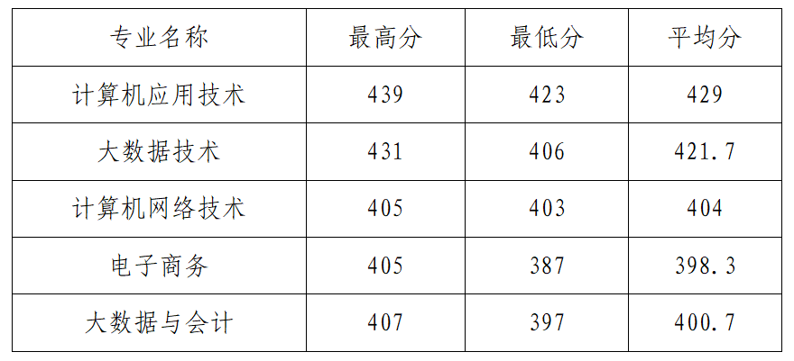 石家庄信息工程职业学院2021年录取分数线是多少（含各专业分数）