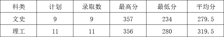 2021石家庄信息工程职业学院录取分数线一览表（含2019-2020历年）