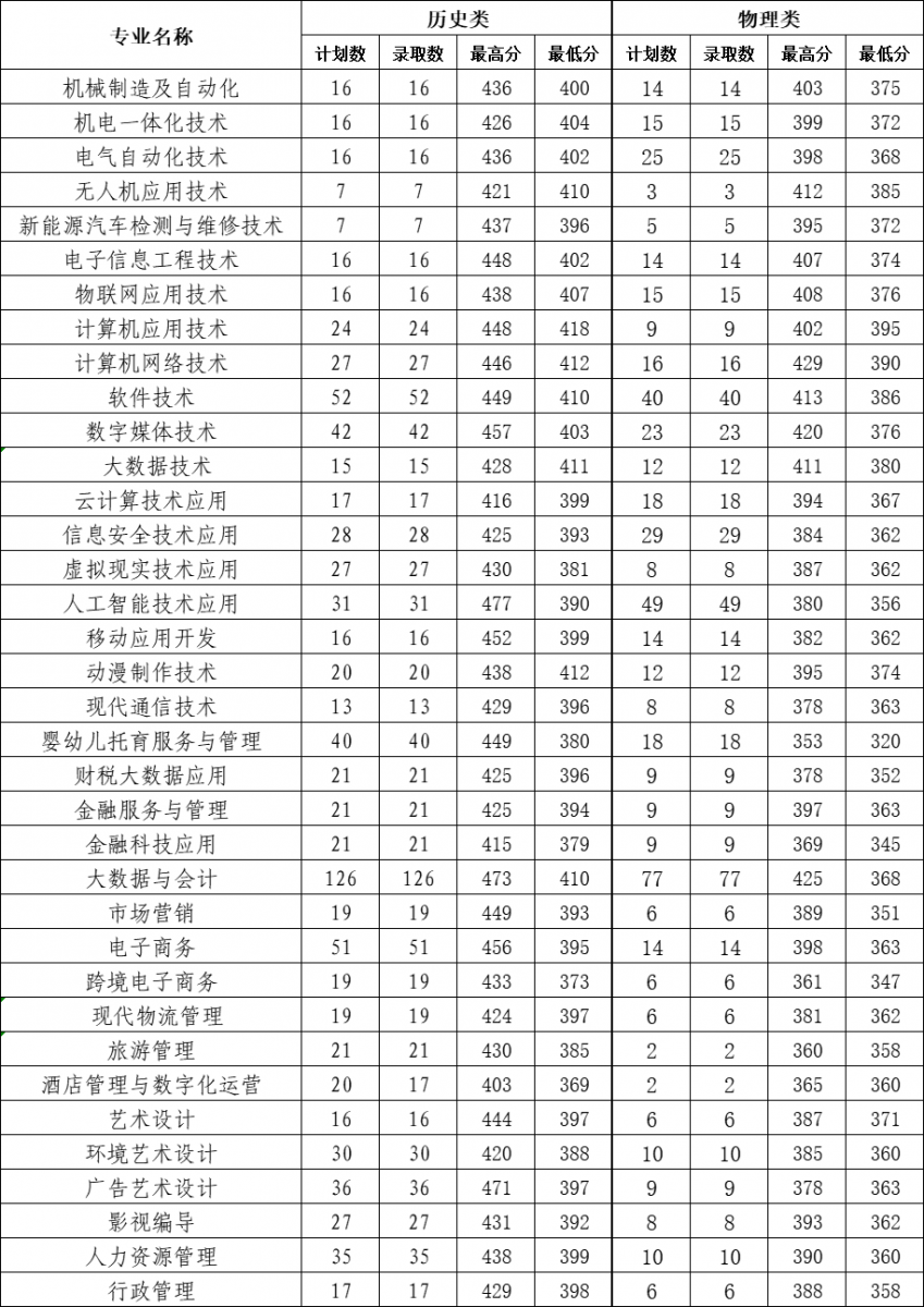 2021石家庄信息工程职业学院录取分数线一览表（含2019-2020历年）