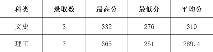 2021石家庄信息工程职业学院录取分数线一览表（含2019-2020历年）