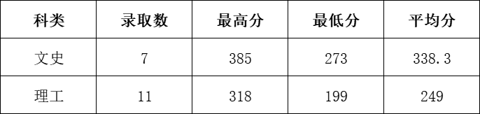 2021石家庄信息工程职业学院录取分数线一览表（含2019-2020历年）