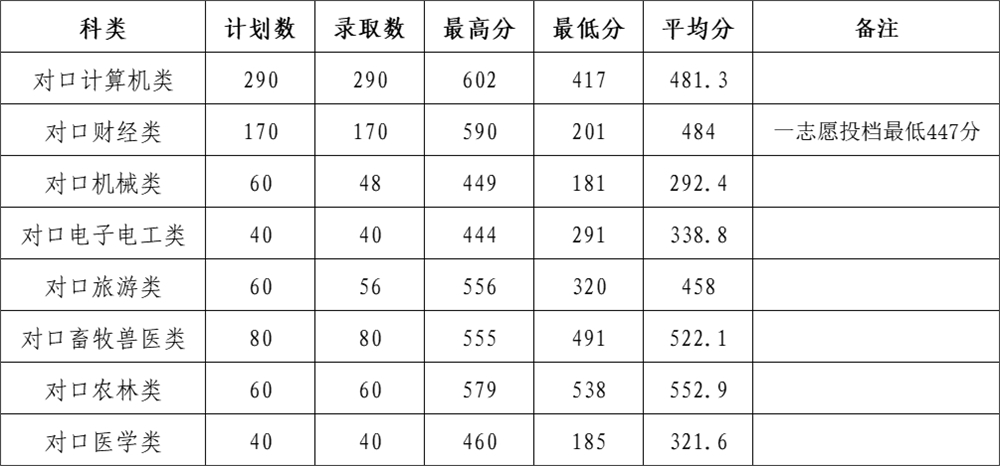 2021石家庄信息工程职业学院录取分数线一览表（含2019-2020历年）