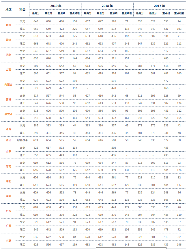 2021对外经济贸易大学录取分数线一览表（含2019-2020历年）