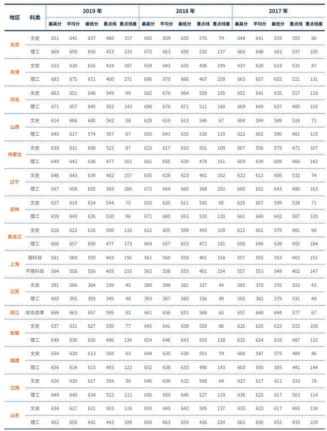 2021对外经济贸易大学录取分数线一览表（含2019-2020历年）