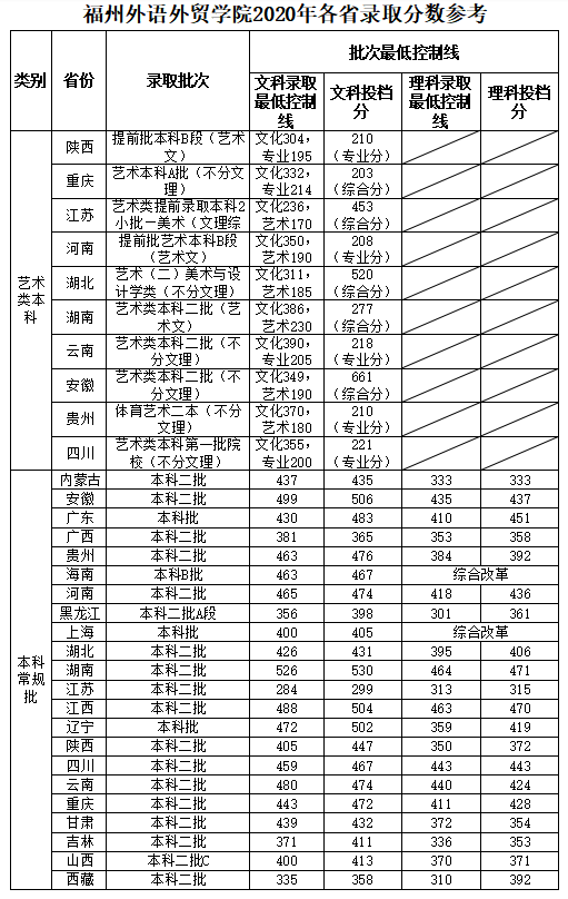 2021福州外语外贸学院录取分数线一览表（含2019-2020历年）