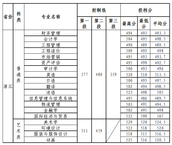 2021福州外语外贸学院录取分数线一览表（含2019-2020历年）