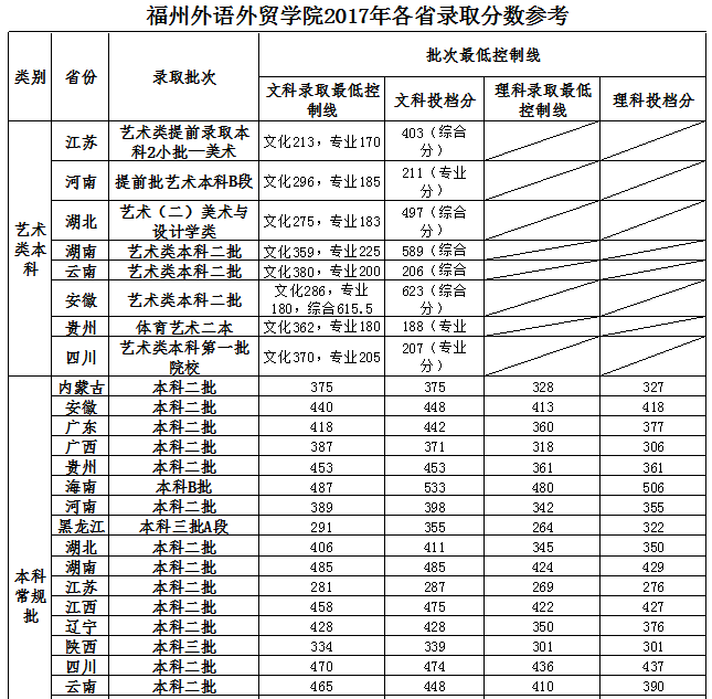 2021福州外语外贸学院录取分数线一览表（含2019-2020历年）
