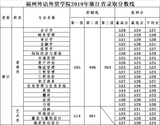 2021福州外语外贸学院录取分数线一览表（含2019-2020历年）