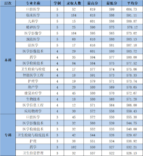 杭州医学院2021年录取分数线是多少（含各专业分数线）