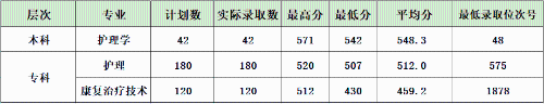 杭州医学院2021年录取分数线是多少（含各专业分数线）