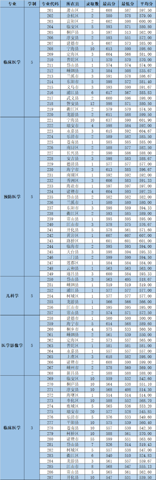 杭州医学院2021年录取分数线是多少（含各专业分数线）