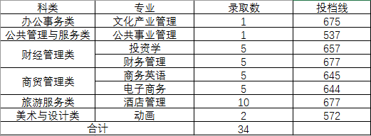 2021福建江夏学院录取分数线一览表（含2019-2020历年）