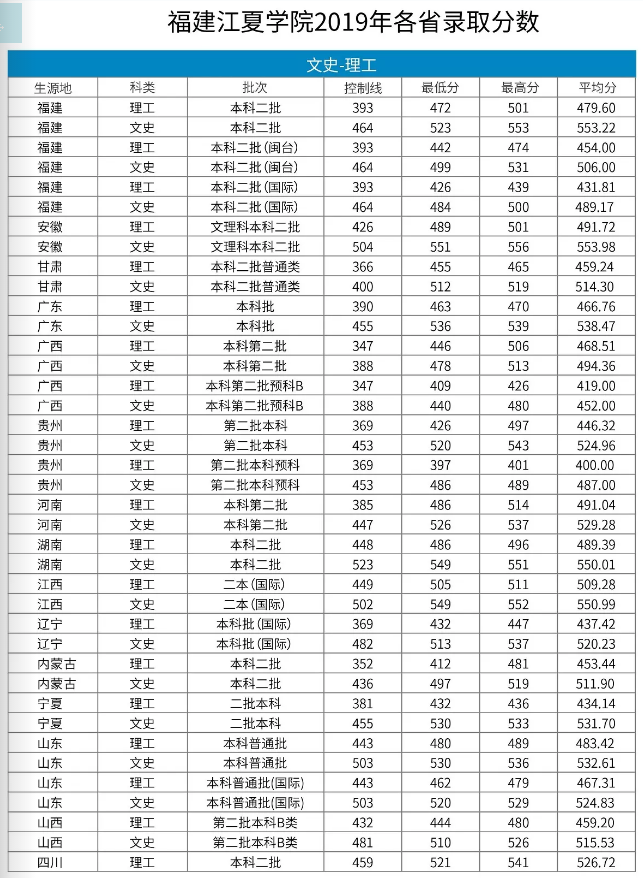 2021福建江夏学院录取分数线一览表（含2019-2020历年）