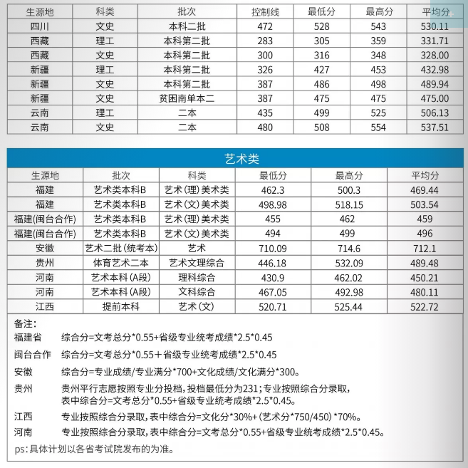 2021福建江夏学院录取分数线一览表（含2019-2020历年）