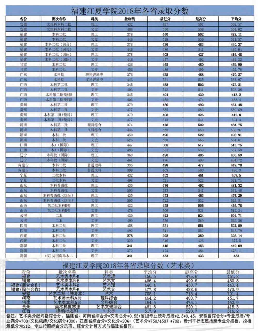 2021福建江夏学院录取分数线一览表（含2019-2020历年）