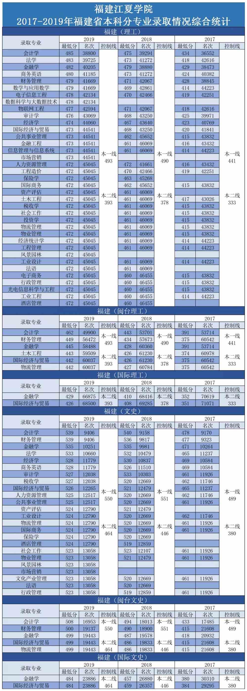 2021福建江夏学院录取分数线一览表（含2019-2020历年）