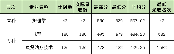 2021杭州医学院录取分数线一览表（含2019-2020历年）