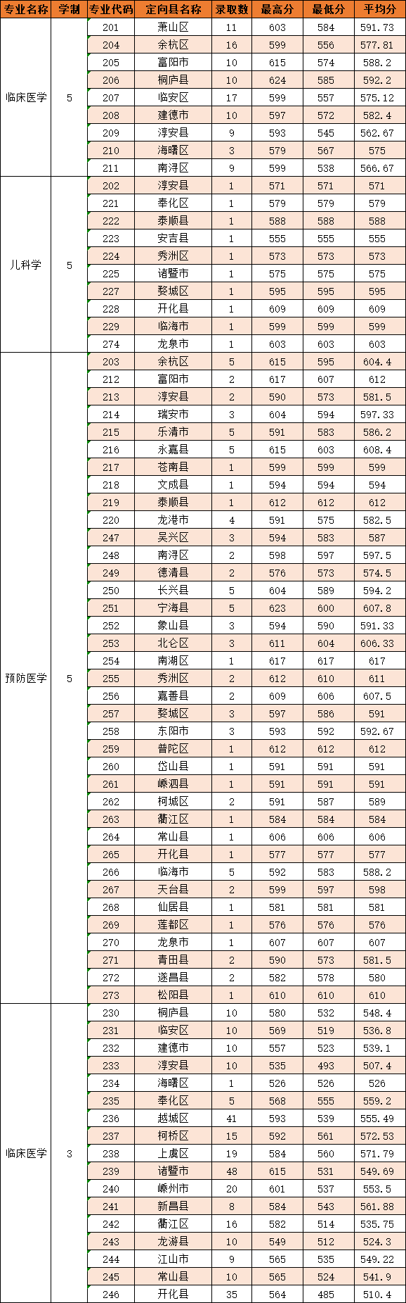 2021杭州医学院录取分数线一览表（含2019-2020历年）