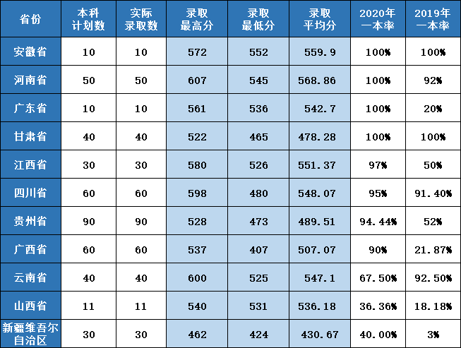 2021杭州医学院录取分数线一览表（含2019-2020历年）