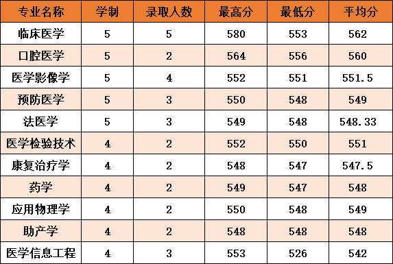 2021杭州医学院录取分数线一览表（含2019-2020历年）