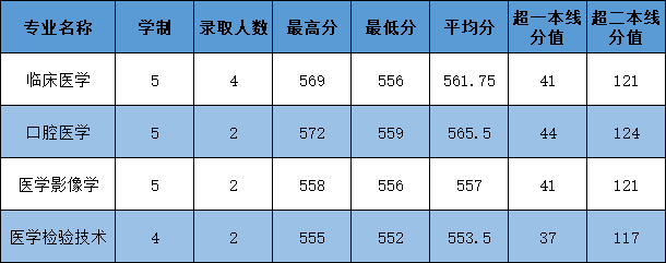 2021杭州医学院录取分数线一览表（含2019-2020历年）