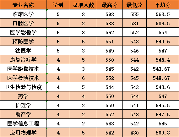 2021杭州医学院录取分数线一览表（含2019-2020历年）