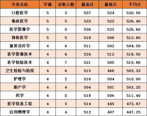 2021杭州医学院录取分数线一览表（含2019-2020历年）