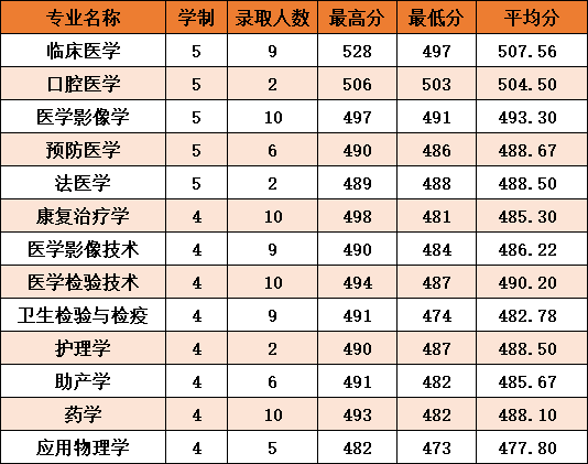 2021杭州医学院录取分数线一览表（含2019-2020历年）