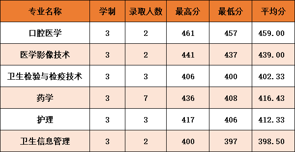 2021杭州医学院录取分数线一览表（含2019-2020历年）