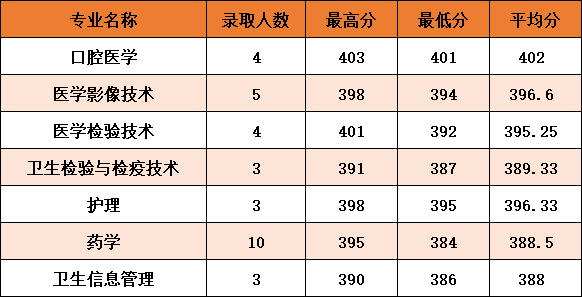 2021杭州医学院录取分数线一览表（含2019-2020历年）