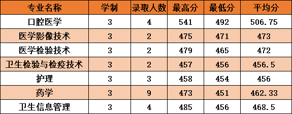 2021杭州医学院录取分数线一览表（含2019-2020历年）