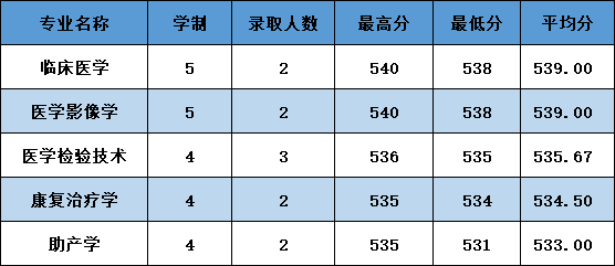 2021杭州医学院录取分数线一览表（含2019-2020历年）