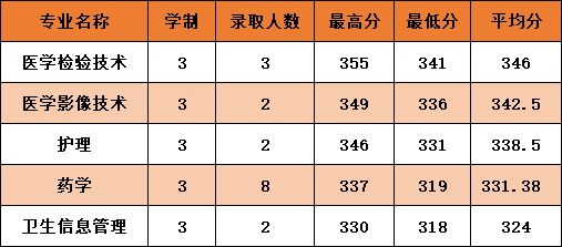 2021杭州医学院录取分数线一览表（含2019-2020历年）