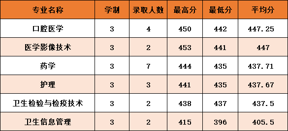 2021杭州医学院录取分数线一览表（含2019-2020历年）